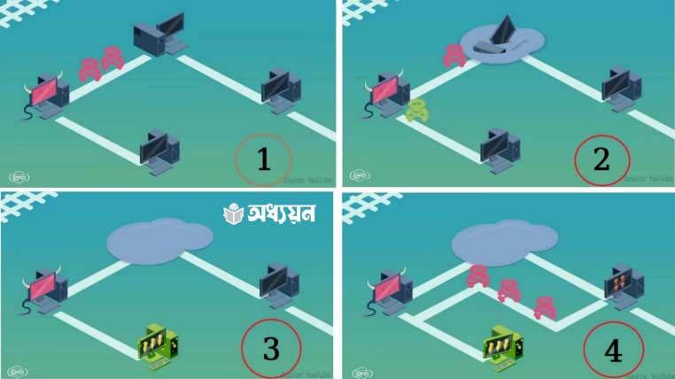 কেন আইডি হ্যাক হয়