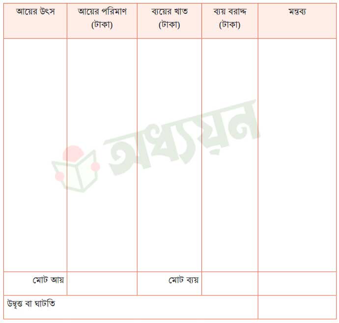 পারিবারিক বাজেট প্রণয়ন নমুনা ছক, সংগৃহীত তথ্যের মাধ্যমে নিজ পরিবারের জন্য একটি পারিবারিক বাজেট প্রণয়ন