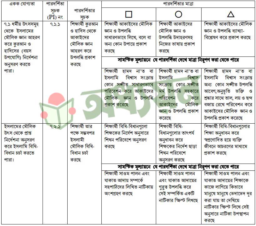 সপ্তম শ্রেণি ইসলাম শিক্ষা সামষ্টিক মূল্যায়ন ২০২৩ প্রশ্ন ও উত্তর