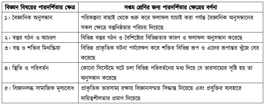 সপ্তম শ্রেণি বিজ্ঞান বাৎসরিক সামষ্টিক মূল্যায়ন অ্যাসাইনমেন্ট ও সমাধান ২০২৩