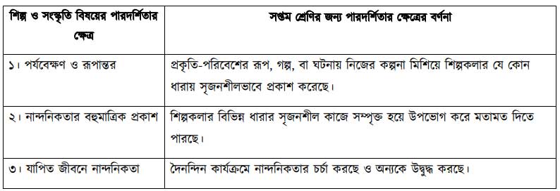 সপ্তম শ্রেণি শিল্প ও সংস্কৃতি বার্ষিক সামষ্টিক মূল্যায়ন অ্যাসাইনমেন্ট ২০২৩ ও সমাধান